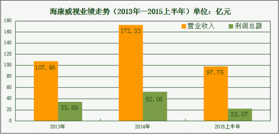 2015年部分安防上市企业半年报简析（统计报告）859.jpg